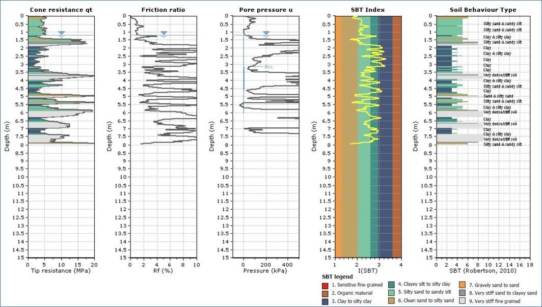 Example cone penetration testing data output showing measurements with depth